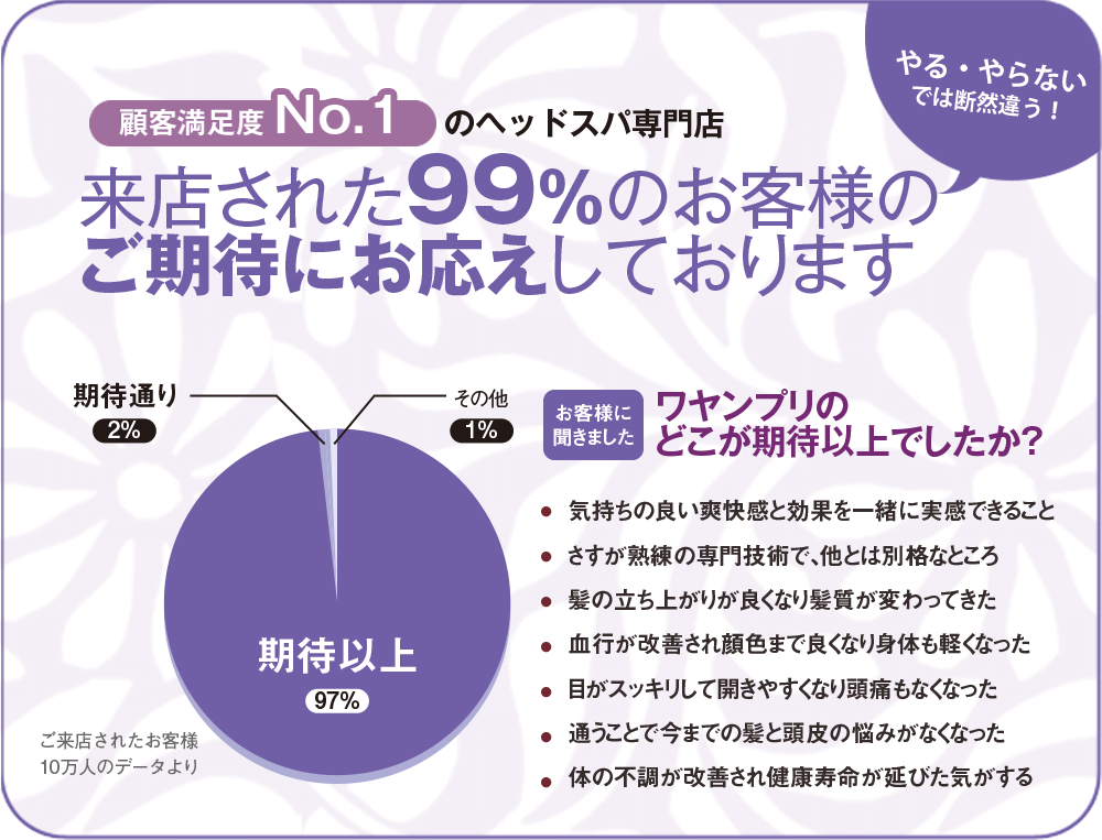 来店された99%の花嫁様のご期待にお応えしております