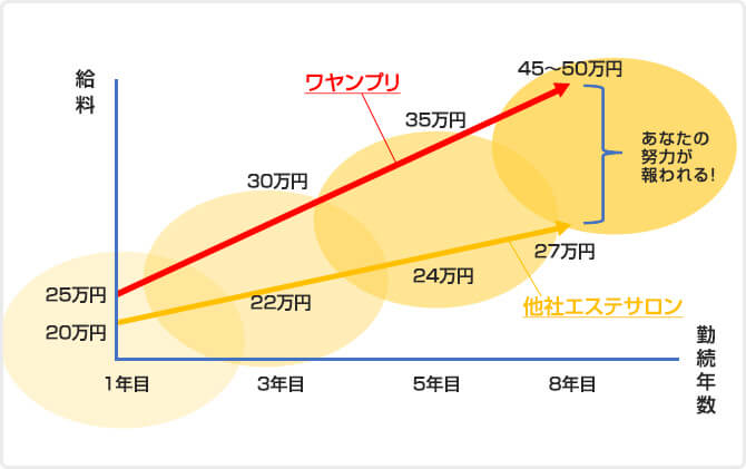 キャリアアップ